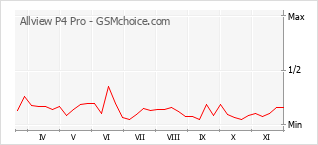 Traçar mudanças de populariedade do telemóvel Allview P4 Pro