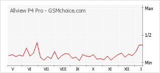 手机声望改变图表 Allview P4 Pro