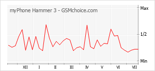 Grafico di modifiche della popolarità del telefono cellulare myPhone Hammer 3