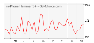 Popularity chart of myPhone Hammer 3+