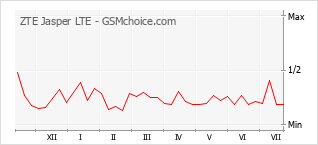 Popularity chart of ZTE Jasper LTE