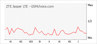 Gráfico de los cambios de popularidad ZTE Jasper LTE