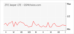 Grafico di modifiche della popolarità del telefono cellulare ZTE Jasper LTE