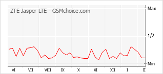 Traçar mudanças de populariedade do telemóvel ZTE Jasper LTE