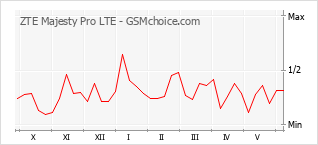 Gráfico de los cambios de popularidad ZTE Majesty Pro LTE