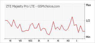 Grafico di modifiche della popolarità del telefono cellulare ZTE Majesty Pro LTE
