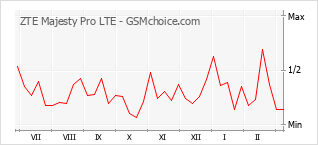 Populariteit van de telefoon: diagram ZTE Majesty Pro LTE