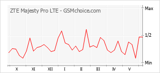 Traçar mudanças de populariedade do telemóvel ZTE Majesty Pro LTE