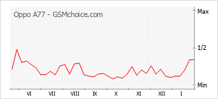 Le graphique de popularité de Oppo A77