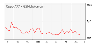 Grafico di modifiche della popolarità del telefono cellulare Oppo A77