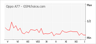 Populariteit van de telefoon: diagram Oppo A77