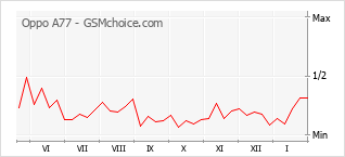 Диаграмма изменений популярности телефона Oppo A77