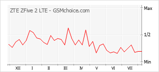 Popularity chart of ZTE ZFive 2 LTE