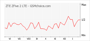Le graphique de popularité de ZTE ZFive 2 LTE
