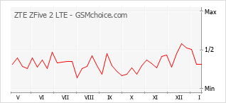Grafico di modifiche della popolarità del telefono cellulare ZTE ZFive 2 LTE