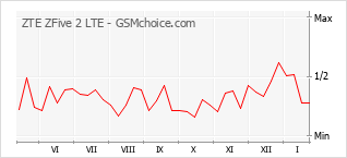 Populariteit van de telefoon: diagram ZTE ZFive 2 LTE