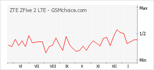 Диаграмма изменений популярности телефона ZTE ZFive 2 LTE