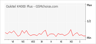 Diagramm der Poplularitätveränderungen von Oukitel K4000 Plus
