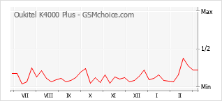 Gráfico de los cambios de popularidad Oukitel K4000 Plus