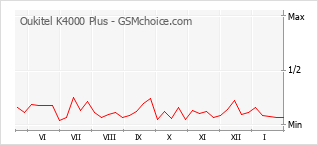 Grafico di modifiche della popolarità del telefono cellulare Oukitel K4000 Plus