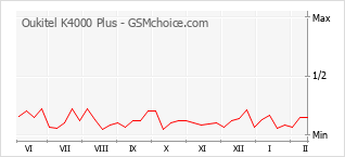 Populariteit van de telefoon: diagram Oukitel K4000 Plus