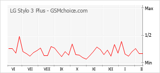 Diagramm der Poplularitätveränderungen von LG Stylo 3 Plus