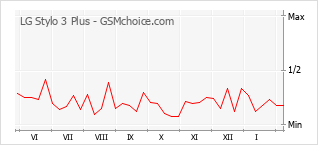 Grafico di modifiche della popolarità del telefono cellulare LG Stylo 3 Plus