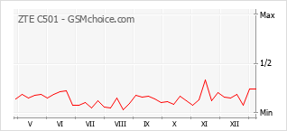 Gráfico de los cambios de popularidad ZTE C501