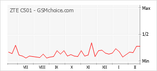 Le graphique de popularité de ZTE C501
