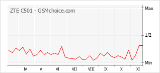 Grafico di modifiche della popolarità del telefono cellulare ZTE C501