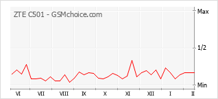 Диаграмма изменений популярности телефона ZTE C501