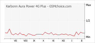 Diagramm der Poplularitätveränderungen von Karbonn Aura Power 4G Plus