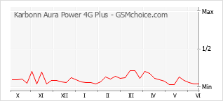 Gráfico de los cambios de popularidad Karbonn Aura Power 4G Plus