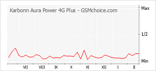 Grafico di modifiche della popolarità del telefono cellulare Karbonn Aura Power 4G Plus