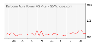 Populariteit van de telefoon: diagram Karbonn Aura Power 4G Plus
