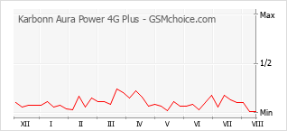 Traçar mudanças de populariedade do telemóvel Karbonn Aura Power 4G Plus