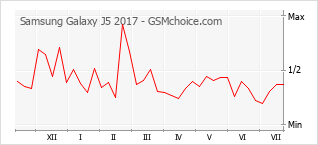 Диаграмма изменений популярности телефона Samsung Galaxy J5 2017