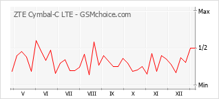 Диаграмма изменений популярности телефона ZTE Cymbal-C LTE