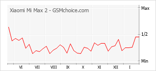 Diagramm der Poplularitätveränderungen von Xiaomi Mi Max 2
