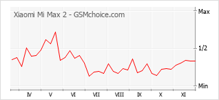 Traçar mudanças de populariedade do telemóvel Xiaomi Mi Max 2