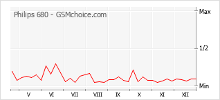 Gráfico de los cambios de popularidad Philips 680
