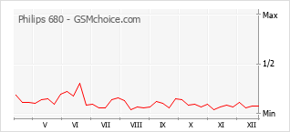 Grafico di modifiche della popolarità del telefono cellulare Philips 680