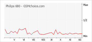 Диаграмма изменений популярности телефона Philips 680