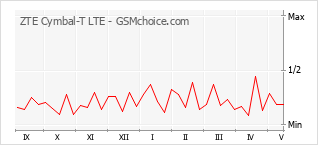 Gráfico de los cambios de popularidad ZTE Cymbal-T LTE