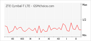Grafico di modifiche della popolarità del telefono cellulare ZTE Cymbal-T LTE