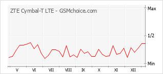Traçar mudanças de populariedade do telemóvel ZTE Cymbal-T LTE