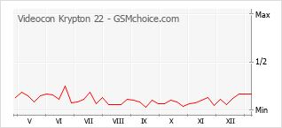 手机声望改变图表 Videocon Krypton 22