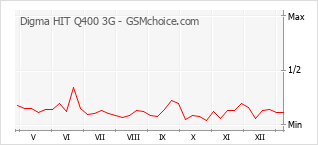 Le graphique de popularité de Digma HIT Q400 3G