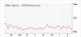 Diagramm der Poplularitätveränderungen von Wiko Kenny