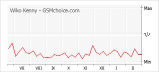 Grafico di modifiche della popolarità del telefono cellulare Wiko Kenny